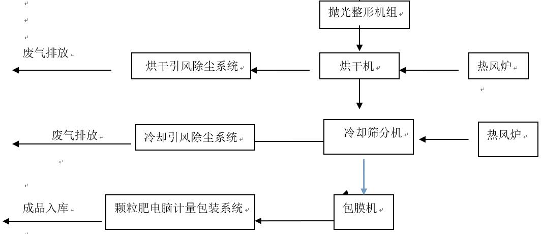 有機(jī)肥、生物有機(jī)肥擠壓造粒生產(chǎn)線(圖3)
