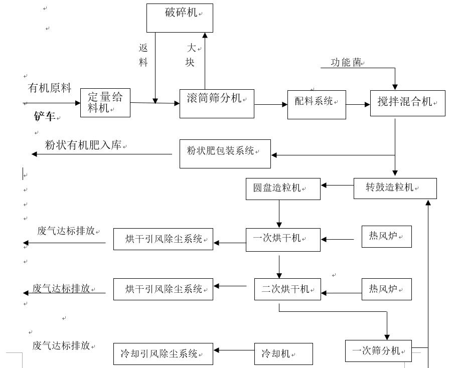 有機肥、生物有機肥圓盤（轉鼓）造粒生產線(圖2)